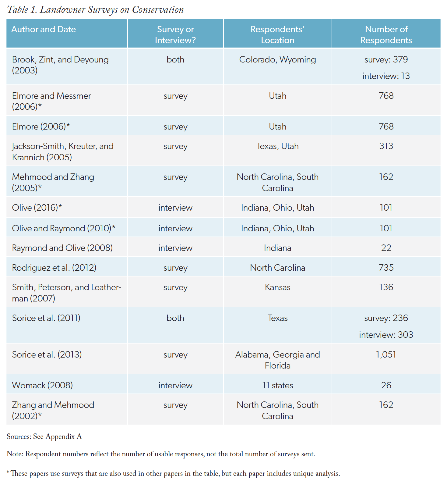 Table 1