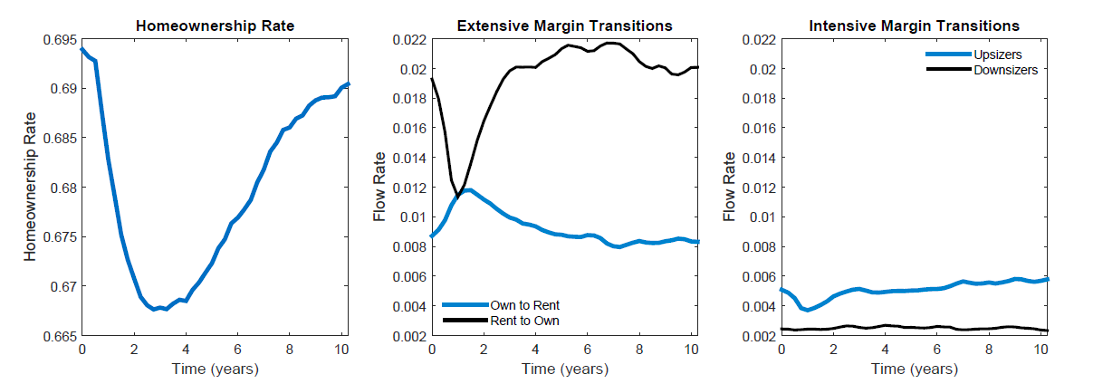 Homeownership, mobility, and unemployment: Evidence from housing  privatization - ScienceDirect