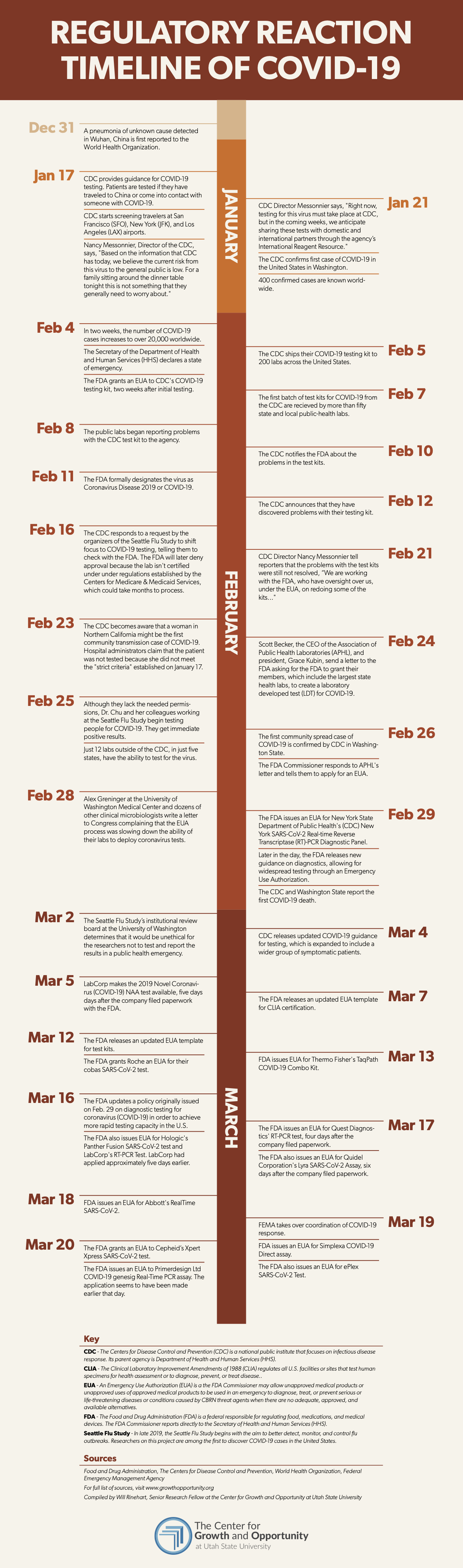 Regulatory Reaction Timeline of Covid-19