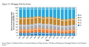 mortgage debt by income