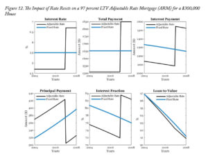 impact of rate resets