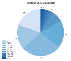 Distribution of Student Loan Balances