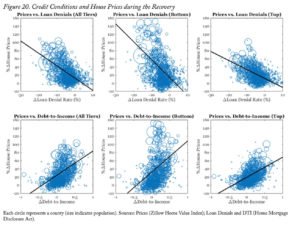 credit conditions and house prices