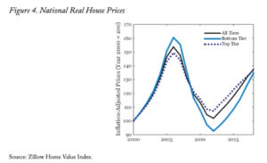 national real house prices