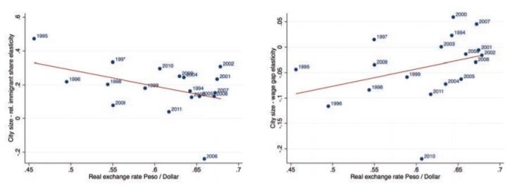Immigration And Spatial Equilibrium_figure 6