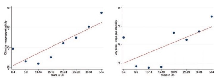 Immigration And Spatial Equilibrium_figure 7
