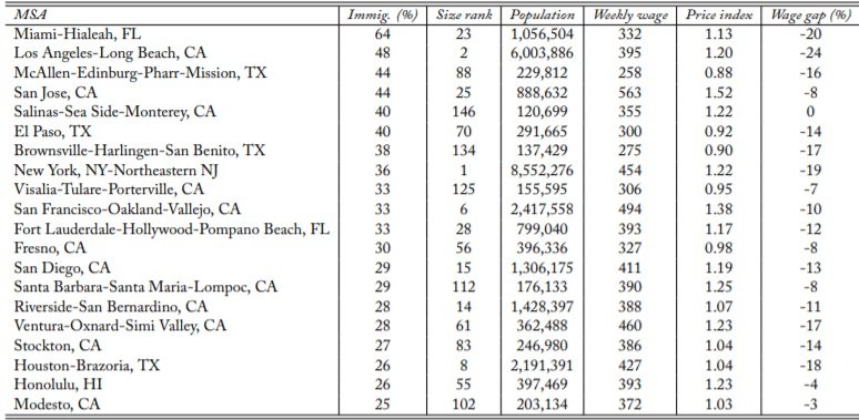 Immigration and Spatial Equilibrium Table 1