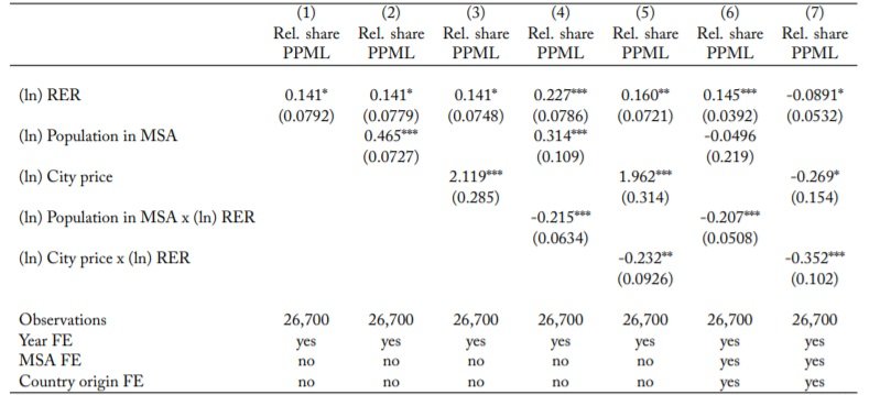 Immigration And Spatial Equilibrium_table 3