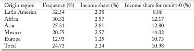 Immigration And Spatial Equilibrium_table 7