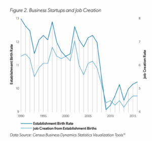 business startup graph