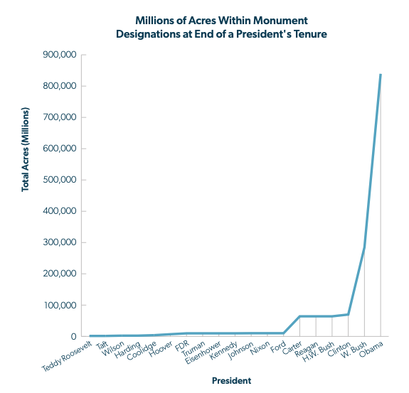 Millions of Acres Within Monument Designations at End of a President's Tenure