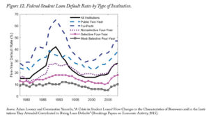 fed student loan default rates