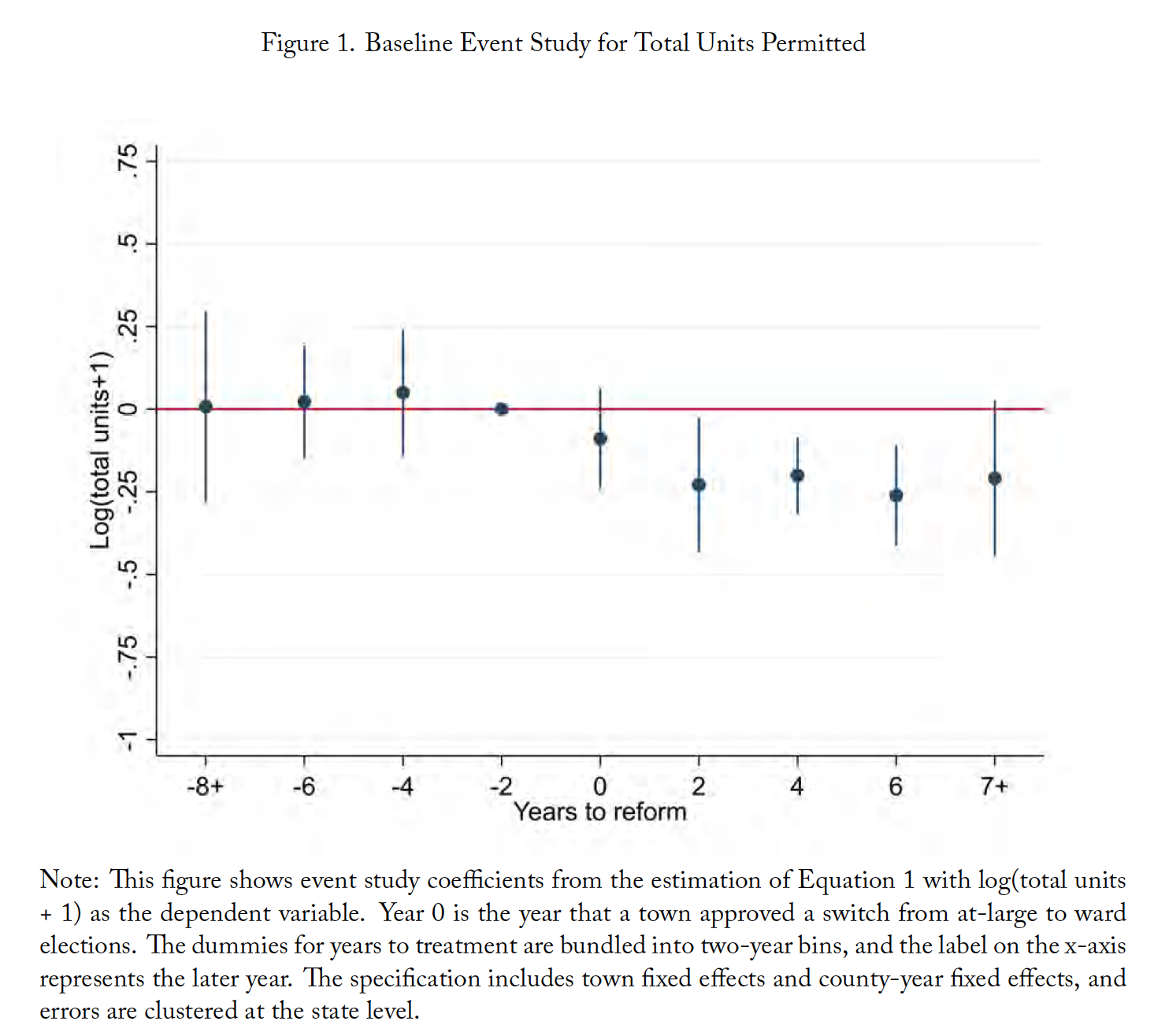 Figure 1. Baseline Event Study for Total Units Permitted