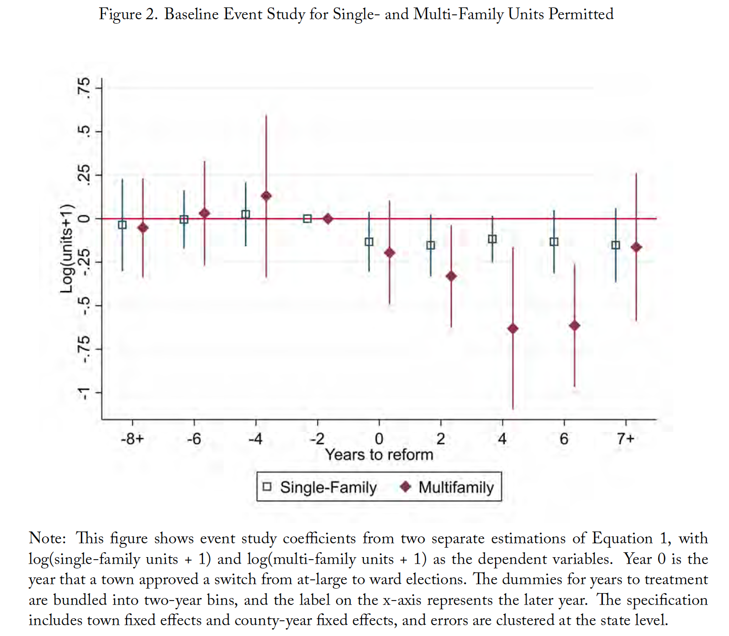 Figure 2. Baseline Event Study for Single- and Multi-Family Units Permitted