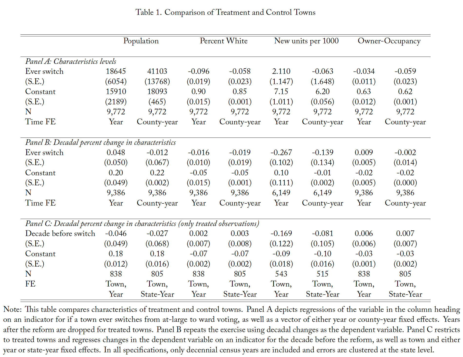 Table 1. Comparison of Treatment and Control Towns