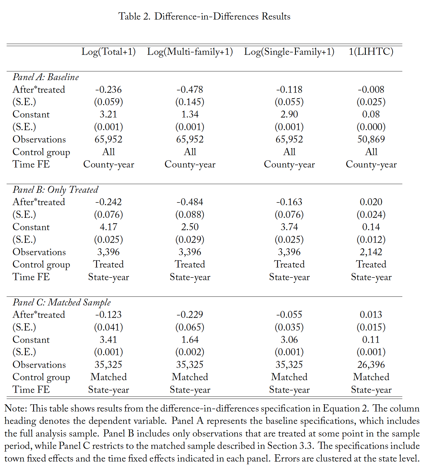 Table 2. Difference-in-Differences Results