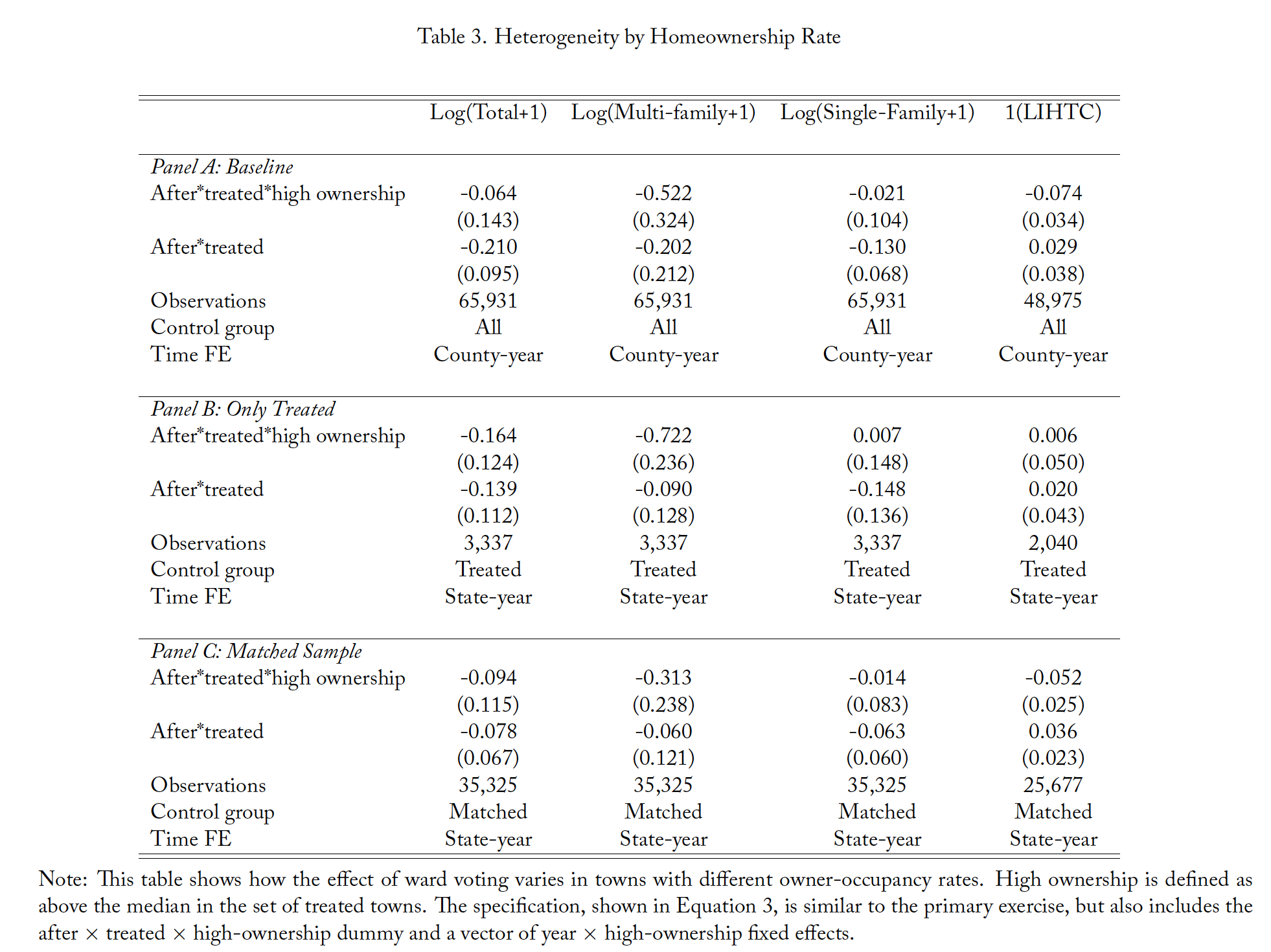 Table 3. Heterogeneity by Homeownership Rate