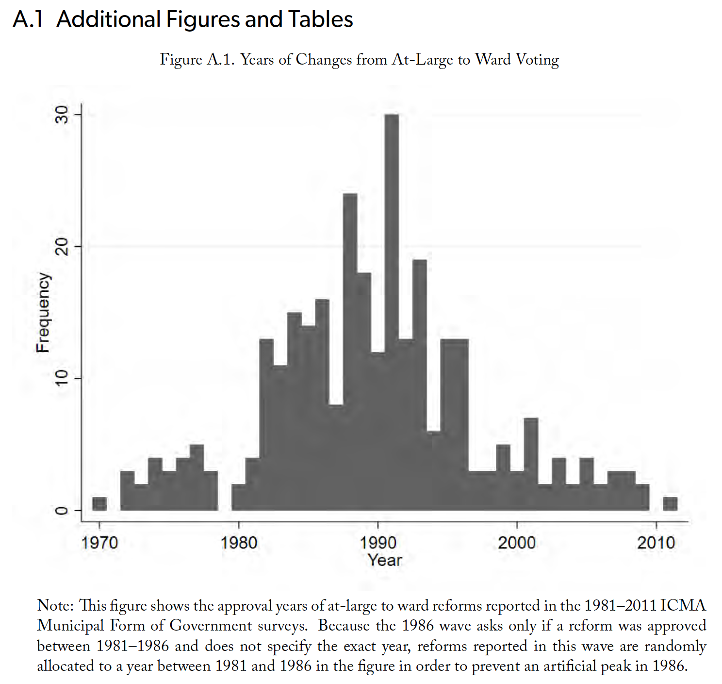 Figure A.1. Years of Changes from At-Large to Ward Voting