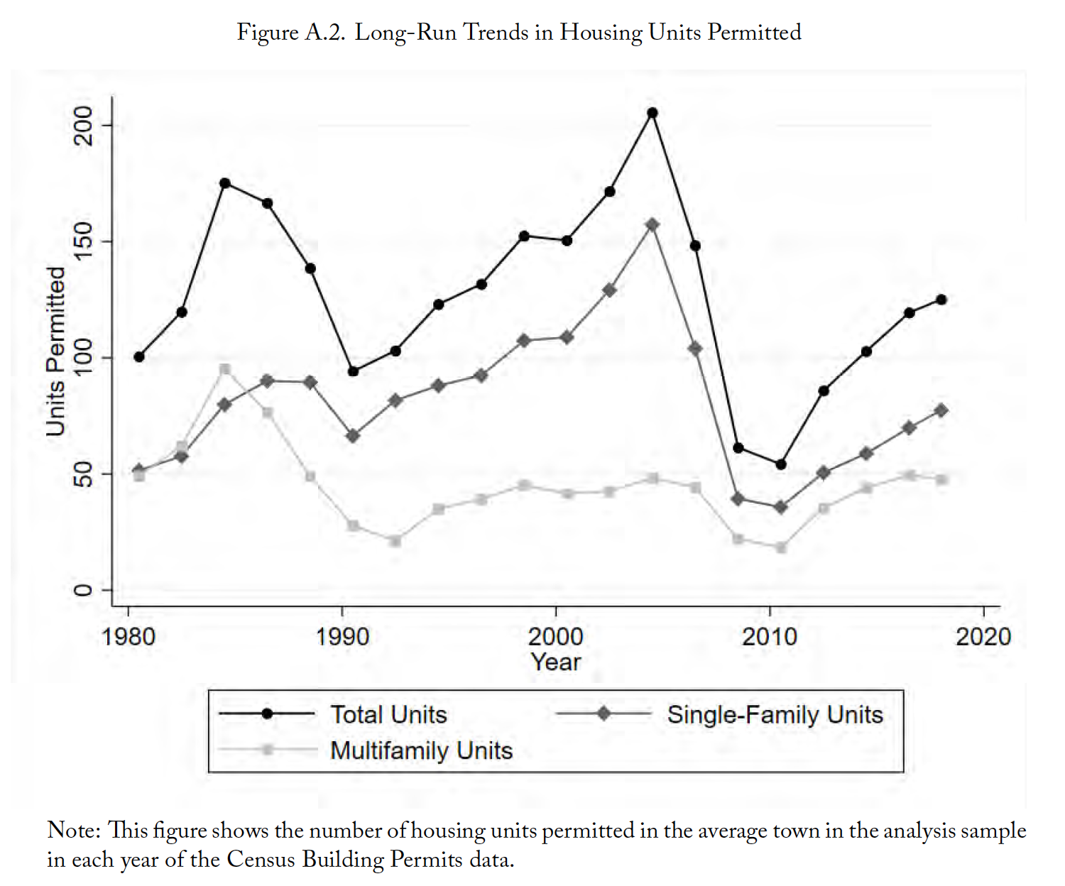 Figure A.2. Long-Run Trends in Housing Units Permitted