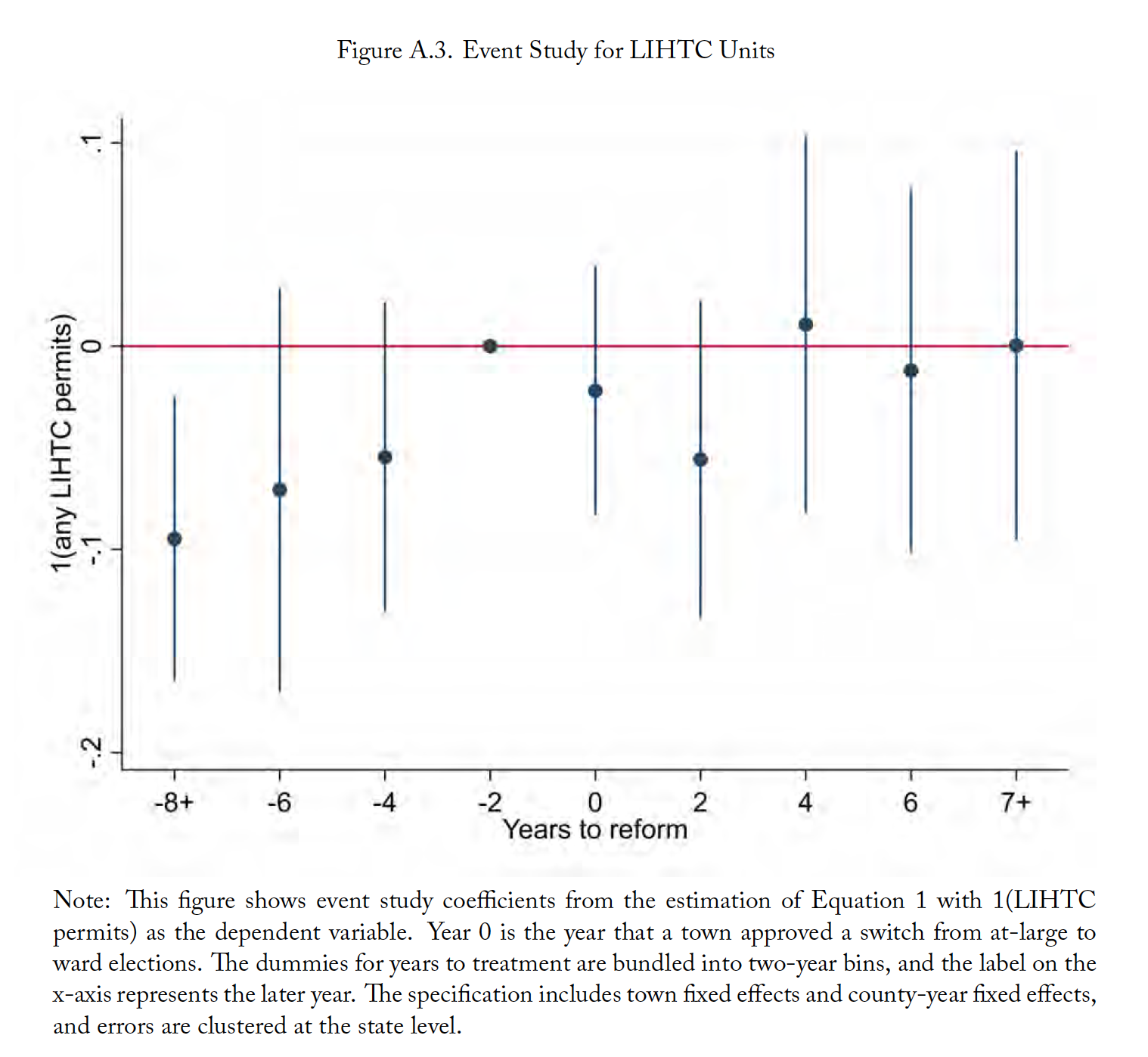 Figure A.3. Event Study for LIHTC Units