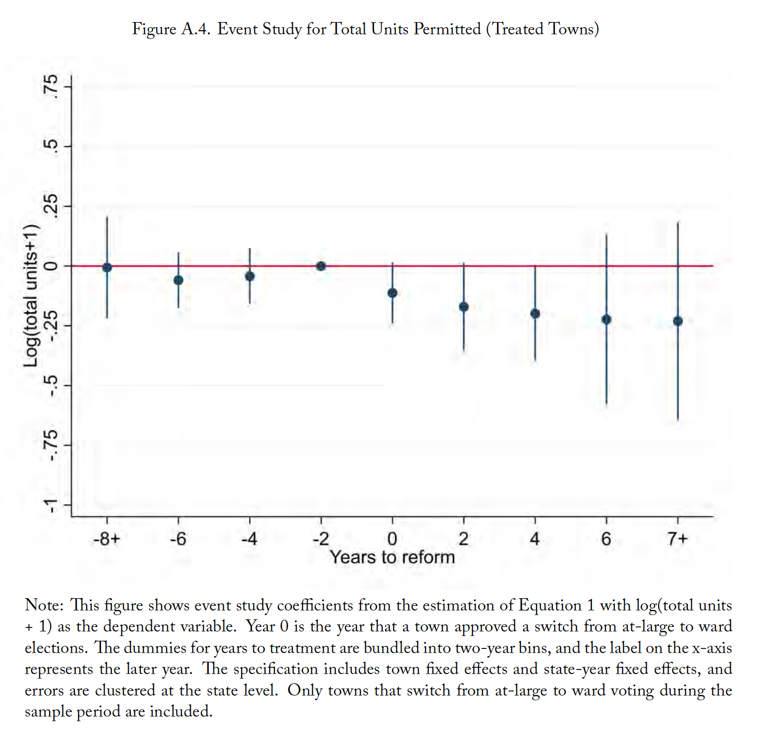Figure A.4. Event Study for Total Units Permitted (Treated Towns)