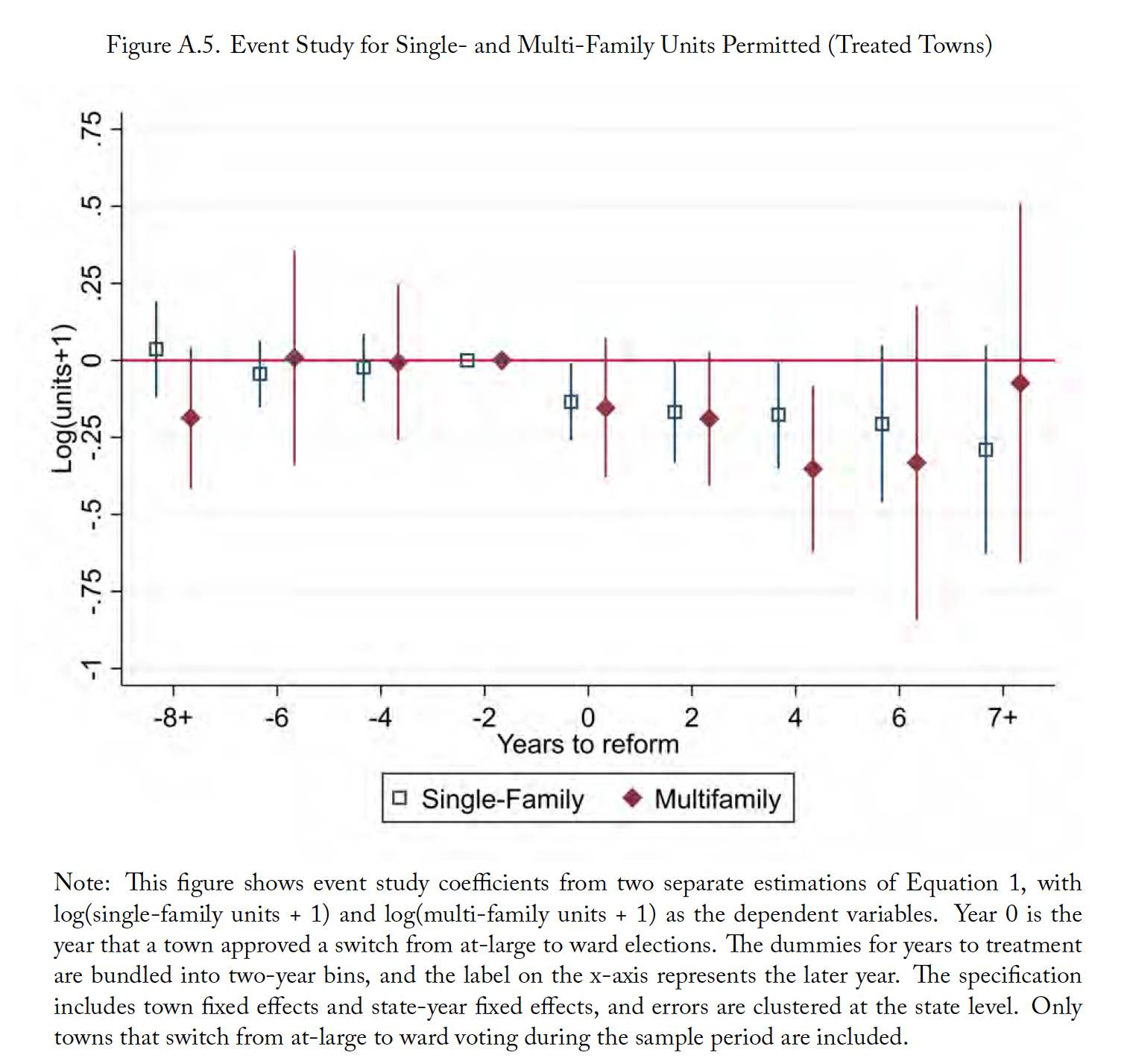 Figure A.5. Event Study for Single- and Multi-Family Units Permitted (Treated Towns)