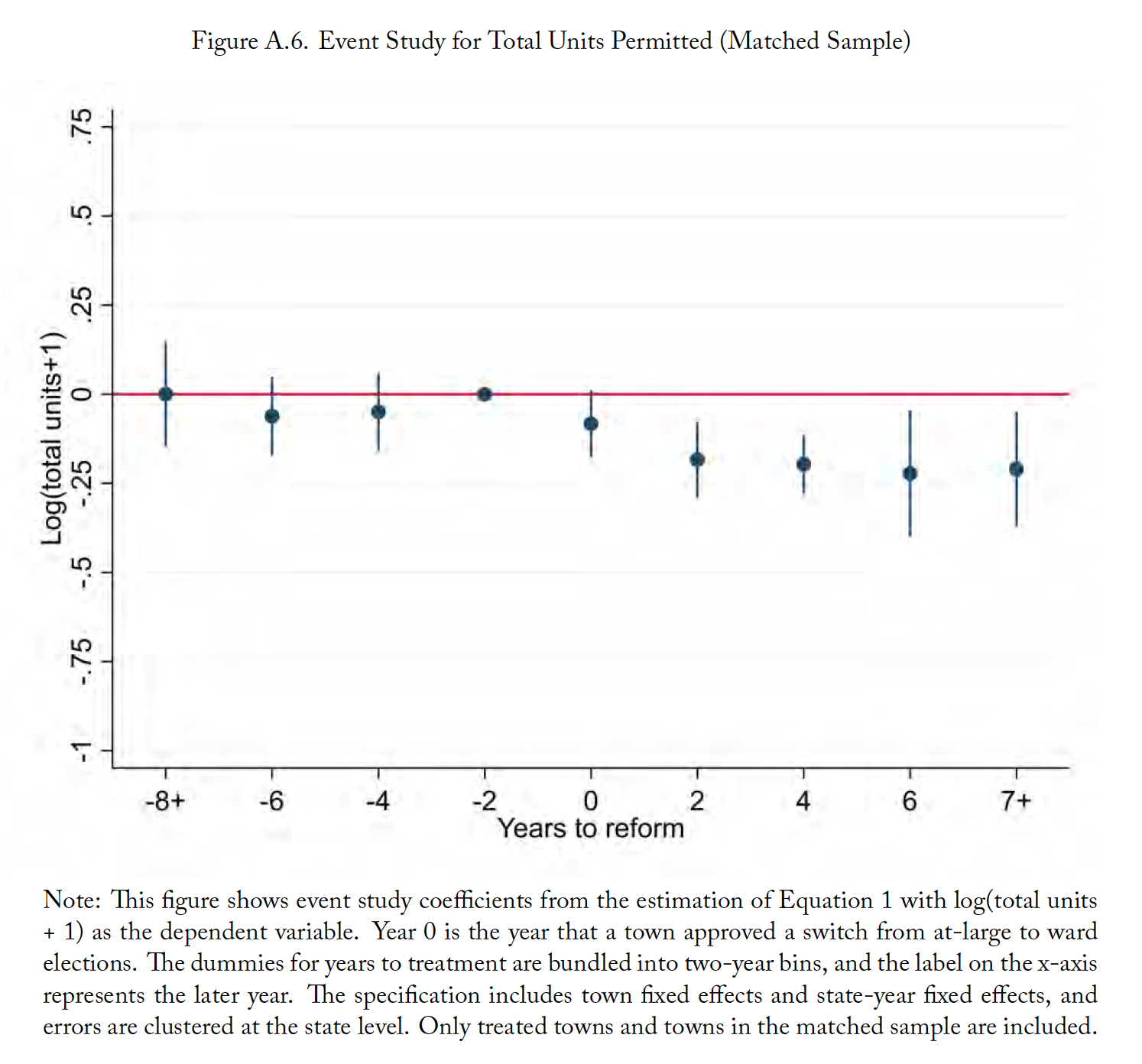 Figure A.6. Event Study for Total Units Permitted (Matched Sample)