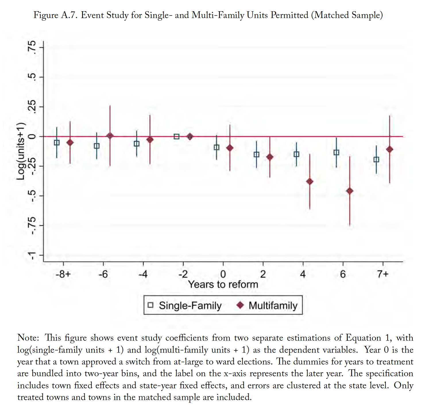 Figure A.7. Event Study for Single- and Multi-Family Units Permitted (Matched Sample)
