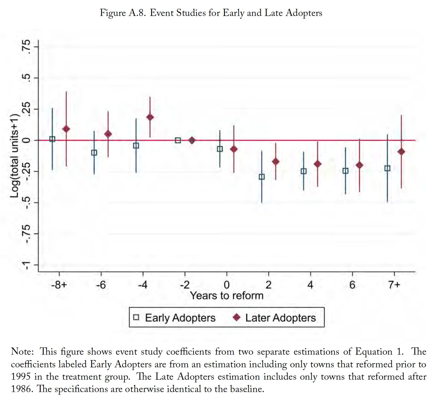 Figure A.8. Event Studies for Early and Late Adopters