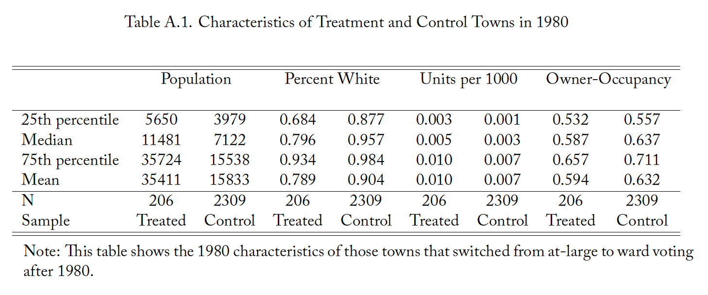 Table A.1. Characteristics of Treatment and Control Towns in 1980