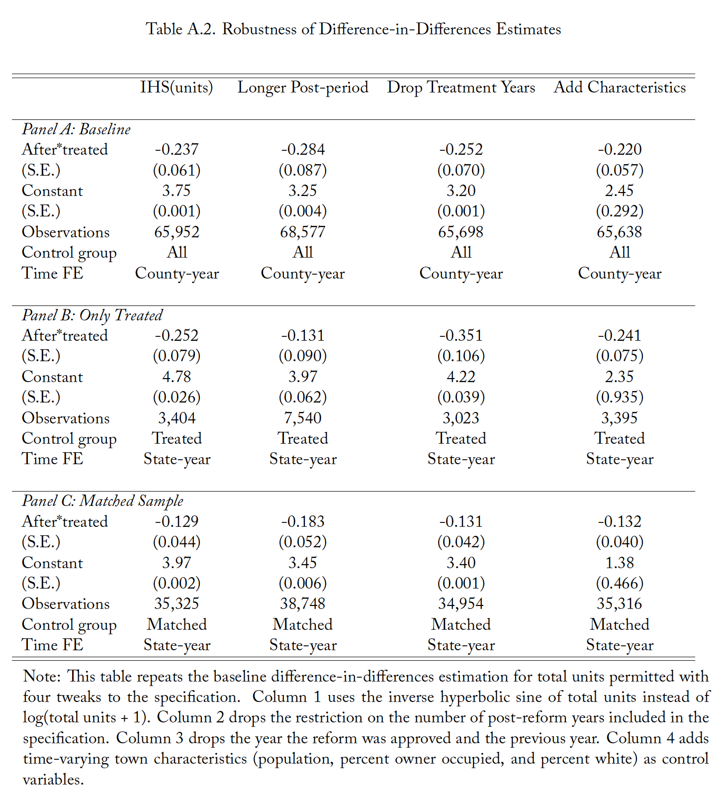 Table A.2. Robustness of Difference-in-Differences Estimates