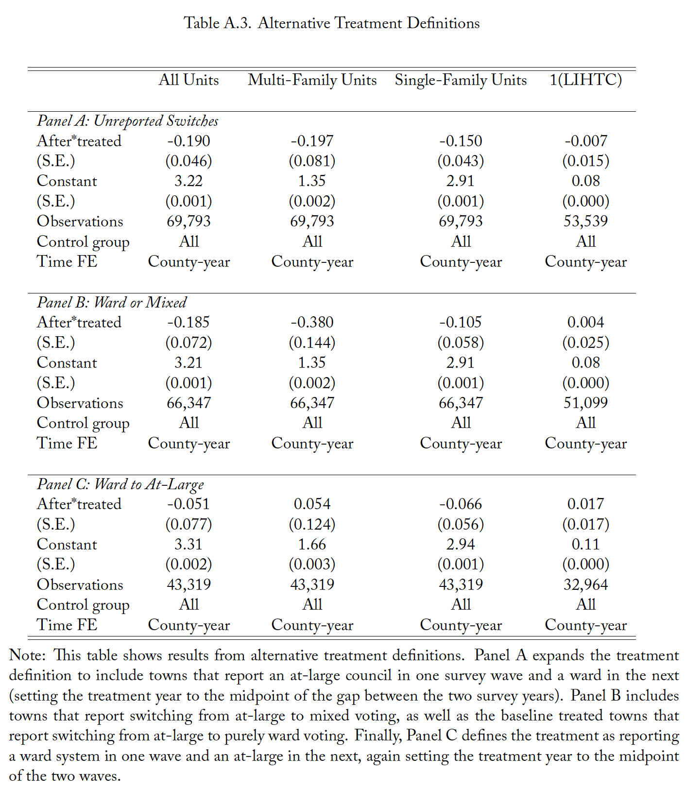 Table A.3. Alternative Treatment Definitions