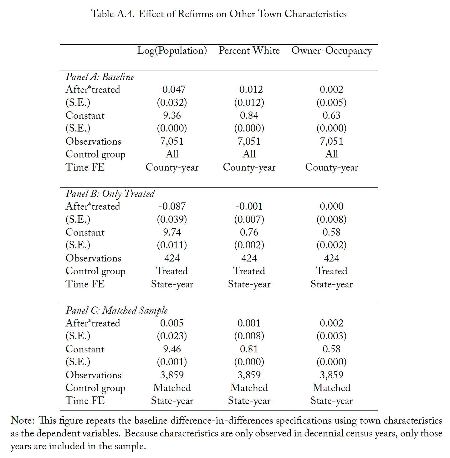 Table A.4. Effect of Reforms on Other Town Characteristics