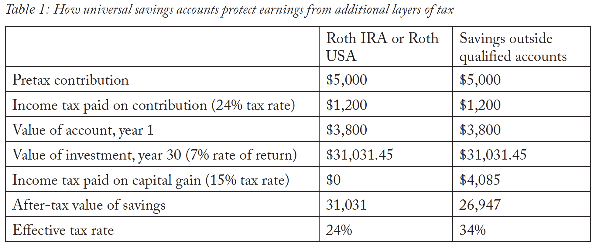 Table 1: How universal savings accounts protect earnings from additional layers of tax