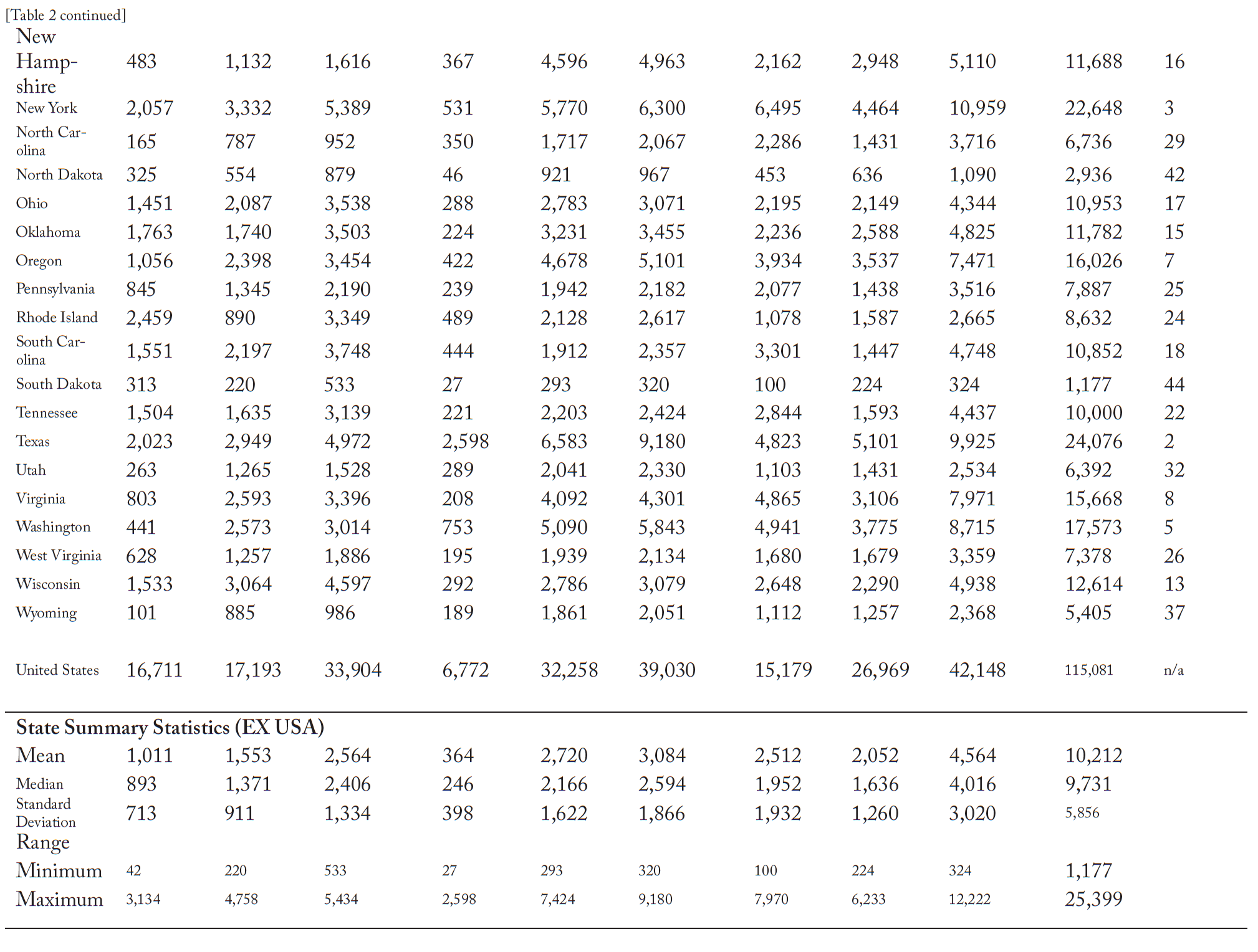 Table 2A