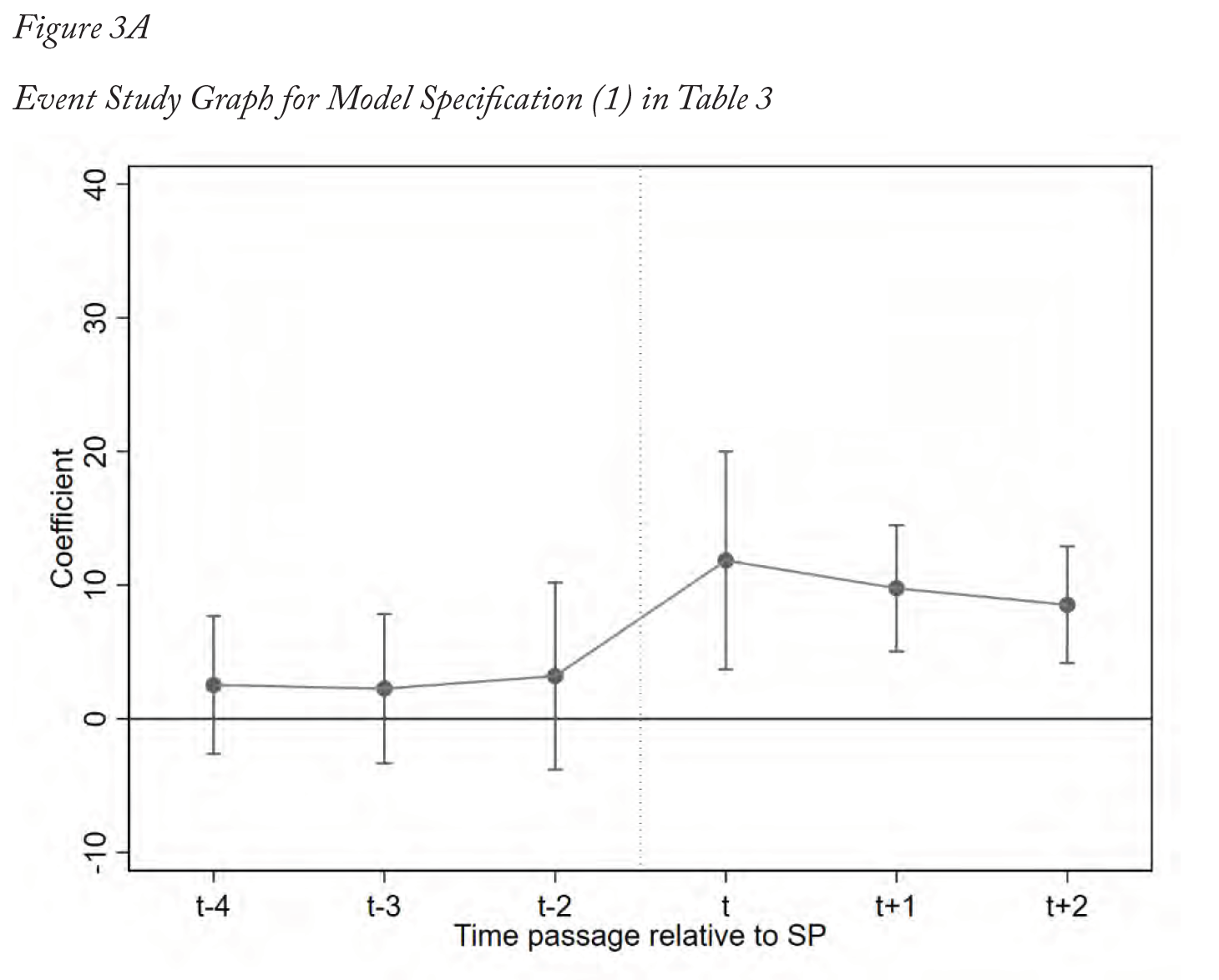 Figure 3A
