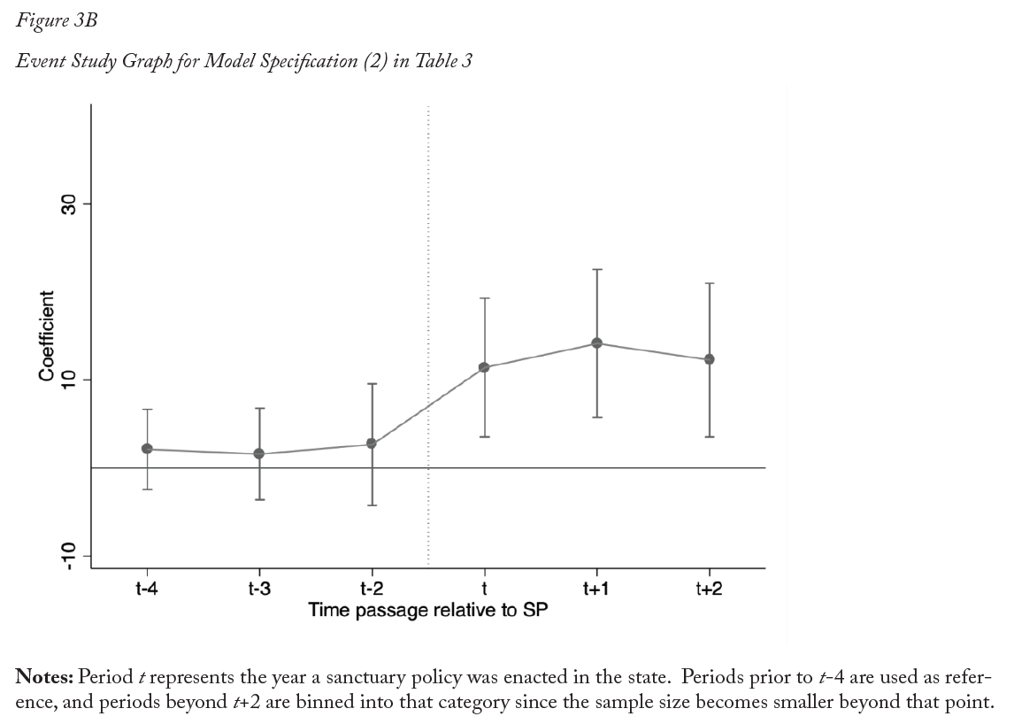 Figure 3B