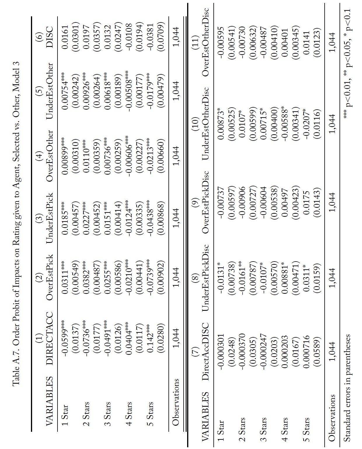 Table A.7.