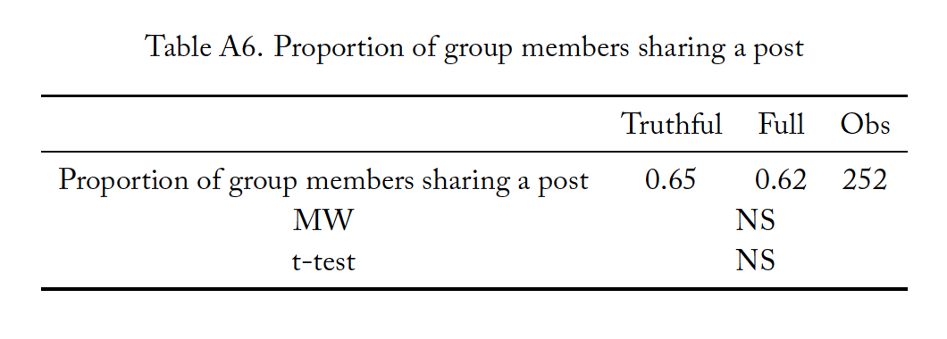 Table A6