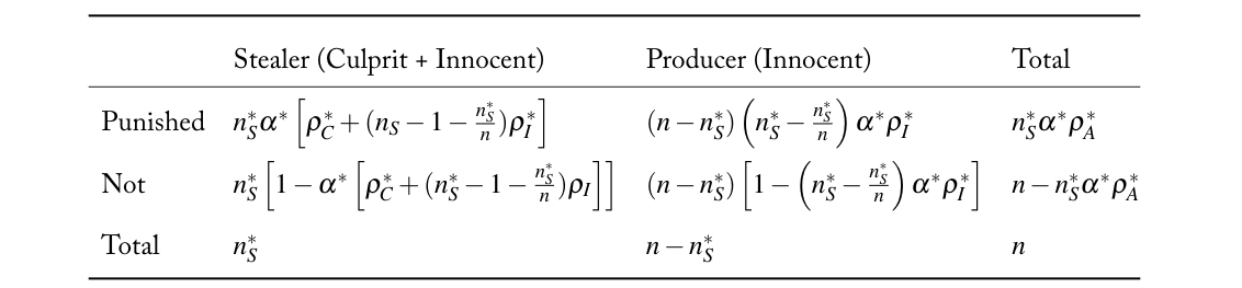 Truth table of criminal justice