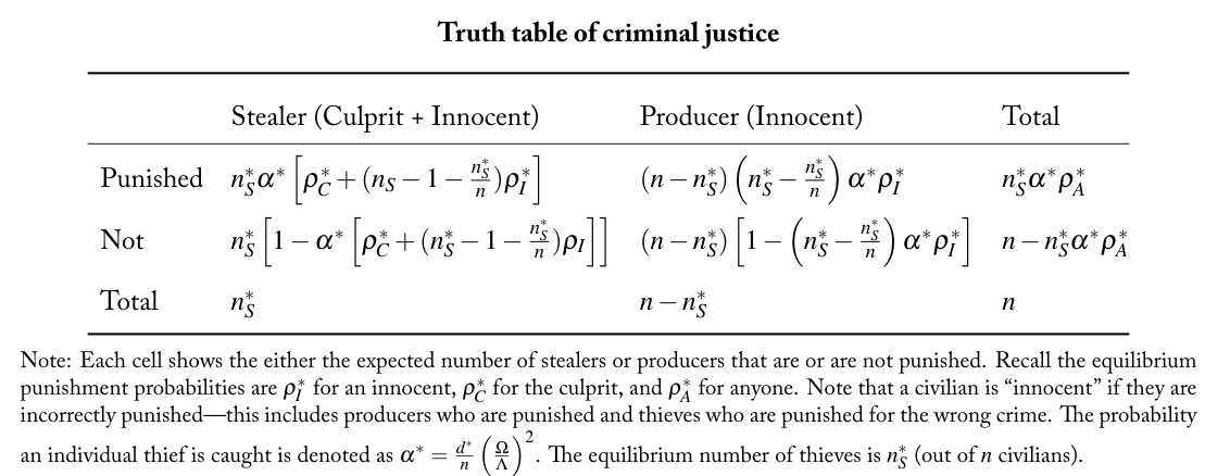 Truth table of criminal justice