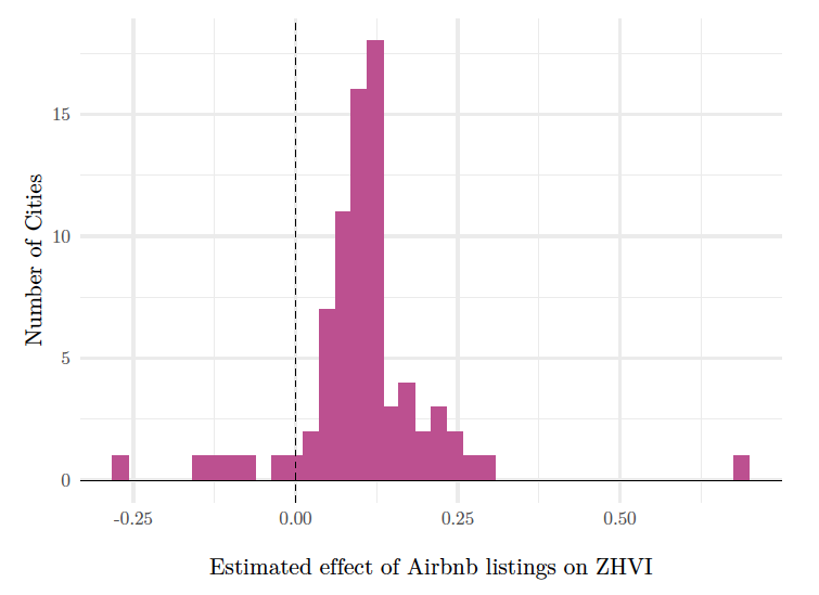 Research: When Airbnb Listings in a City Increase, So Do Rent Prices