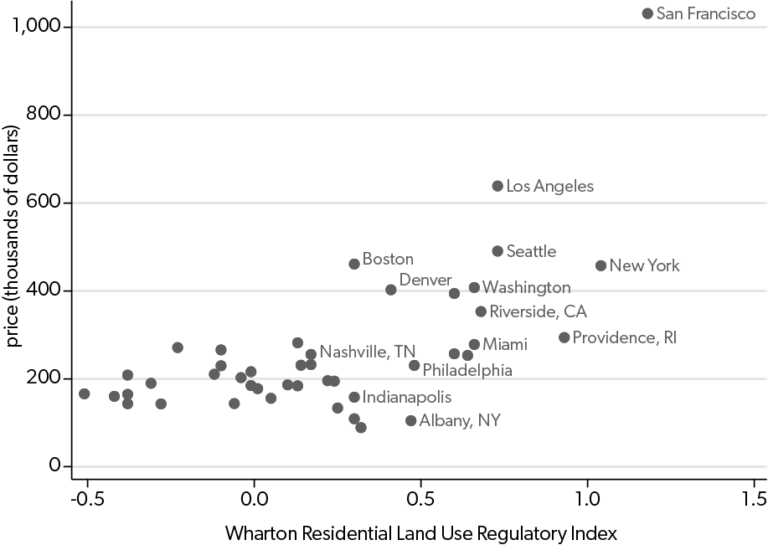 Land Use Regulation and Housing Affordability The CGO