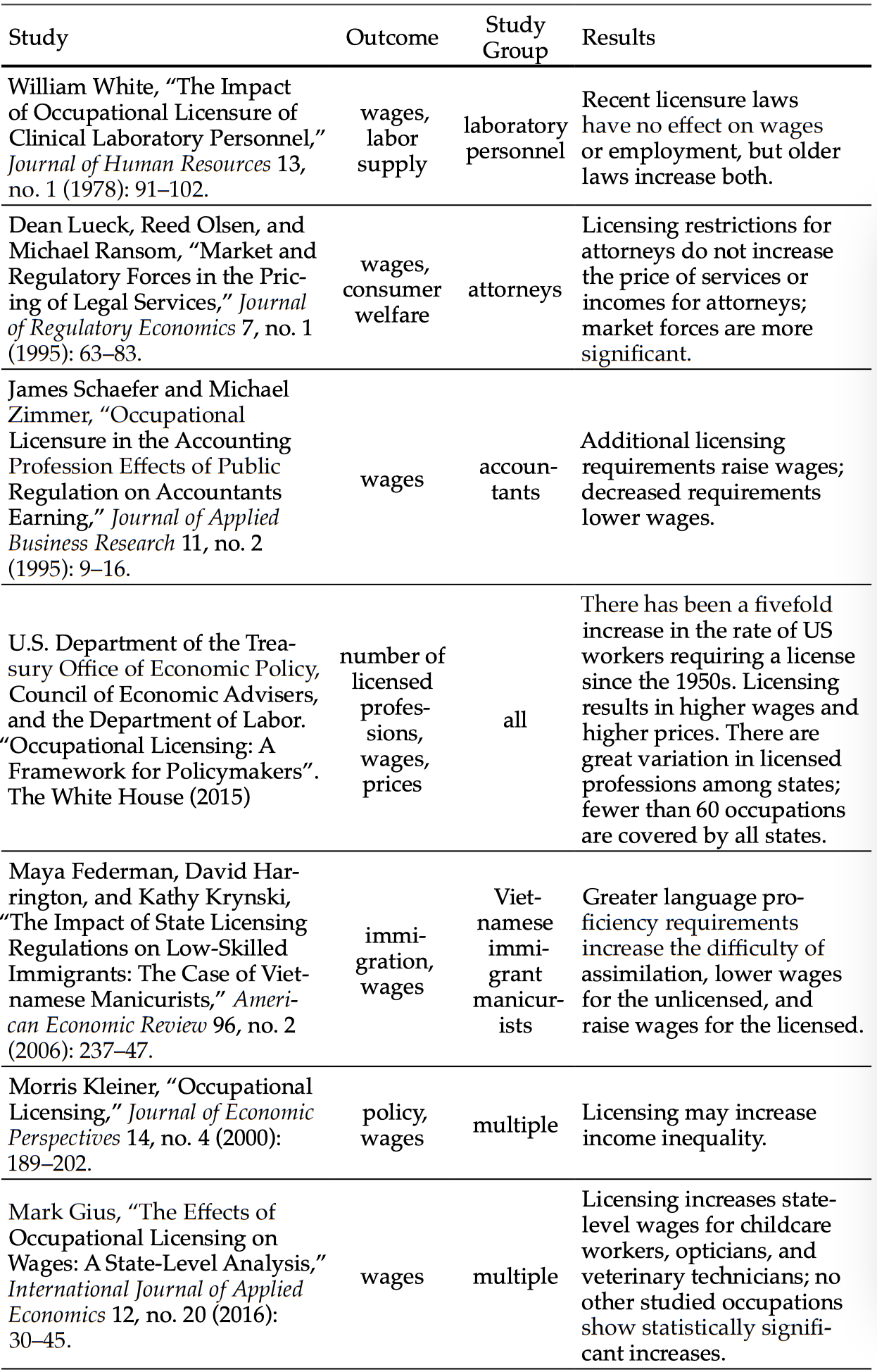 Occupational licensing requirements are not commensurate with the