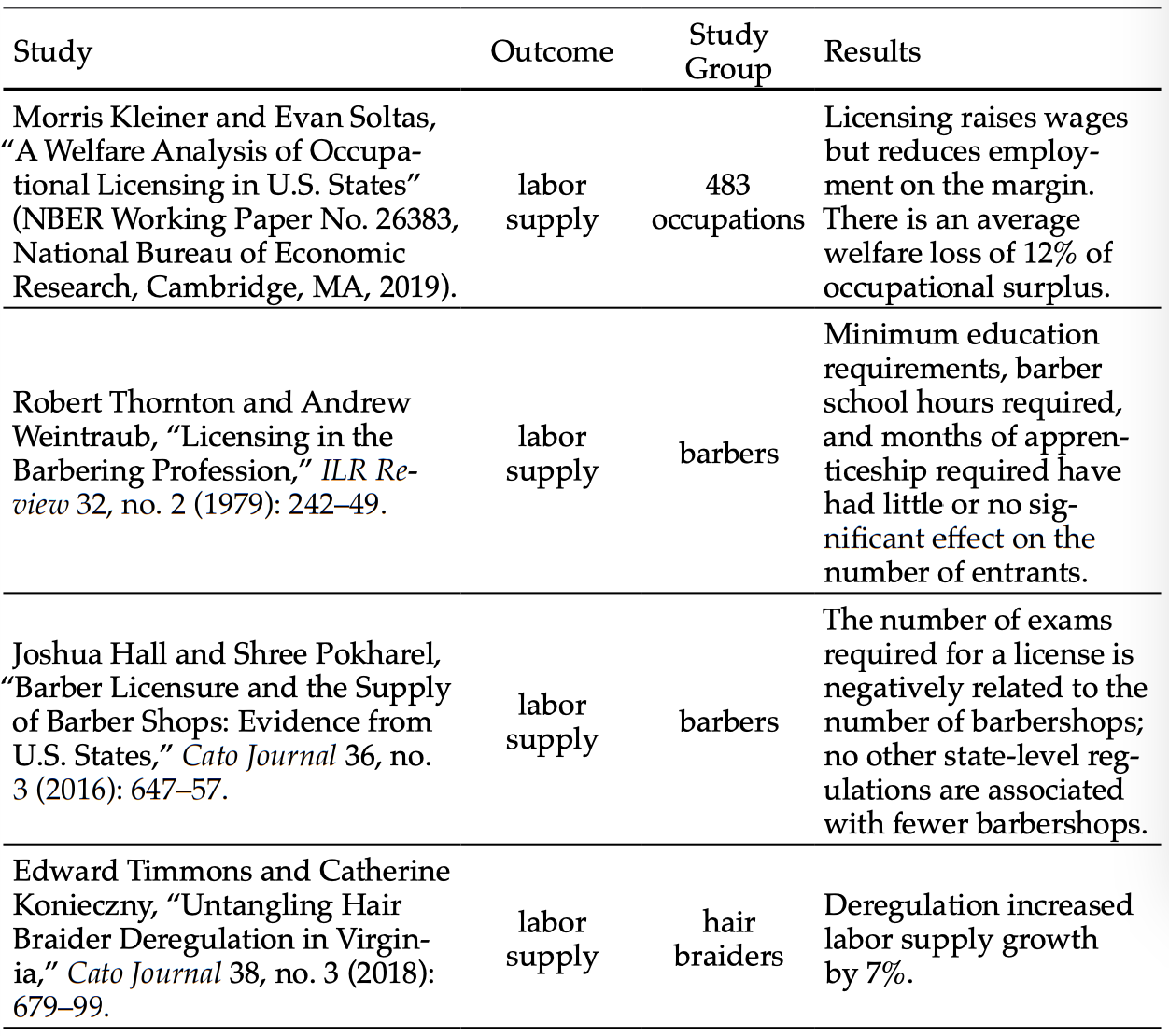 Occupational licensing requirements are not commensurate with the