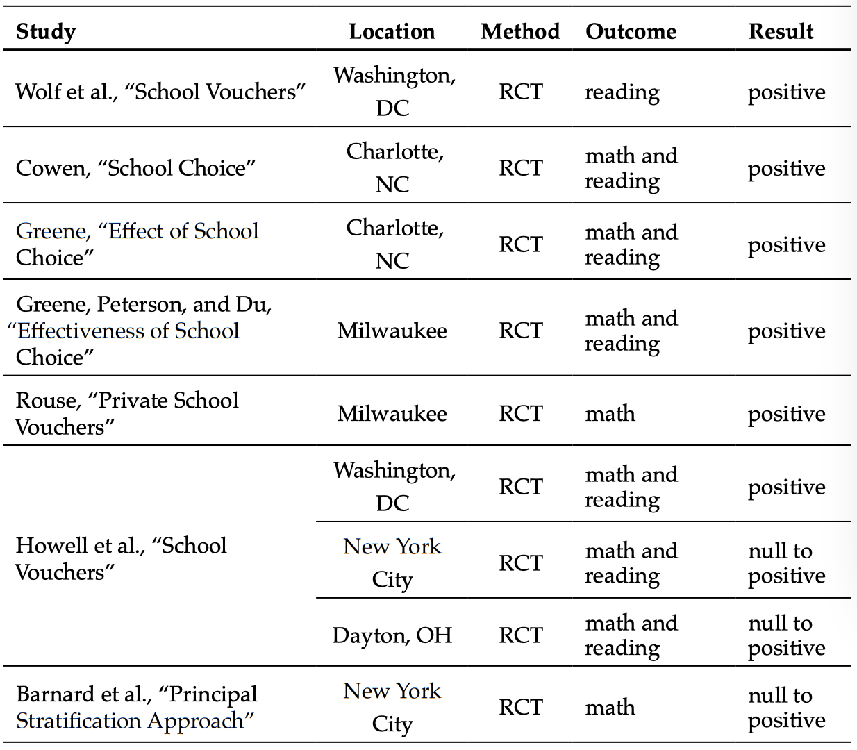 private education literature review