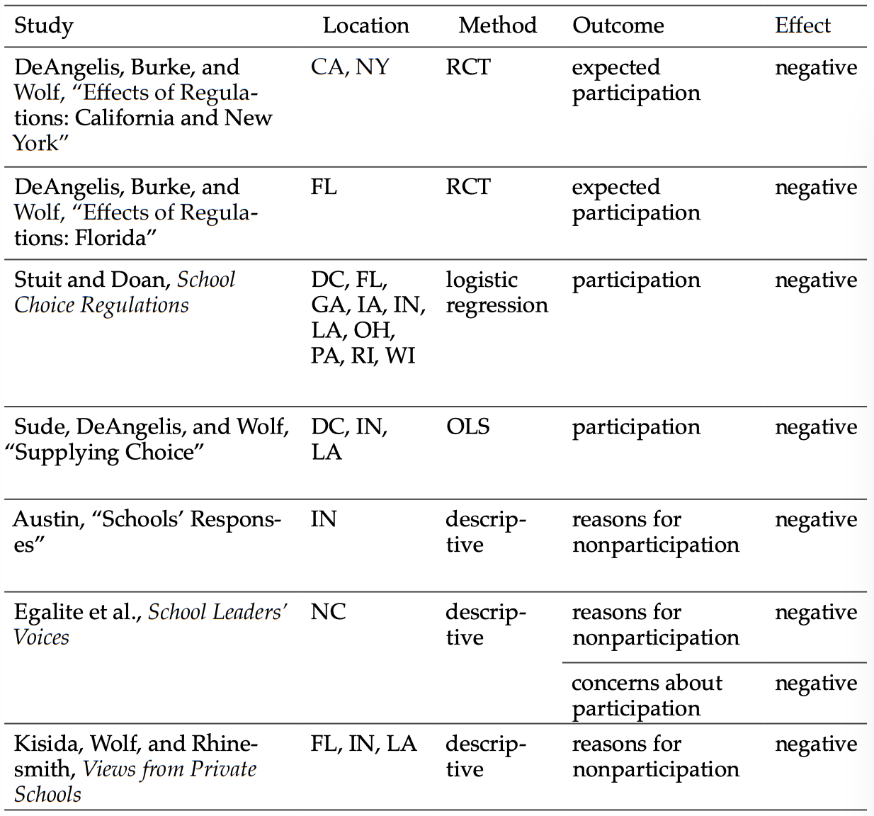 private education literature review