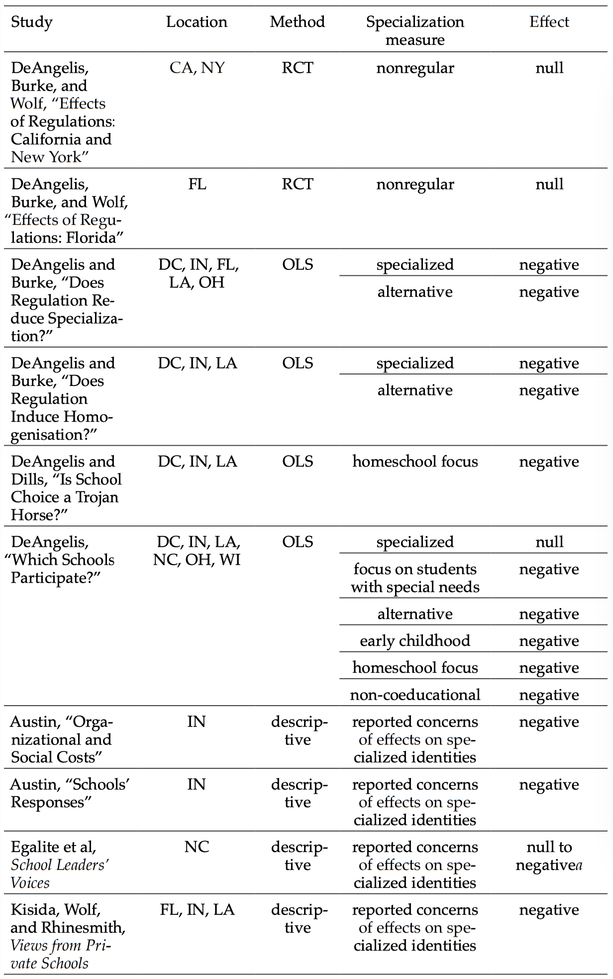 private education literature review