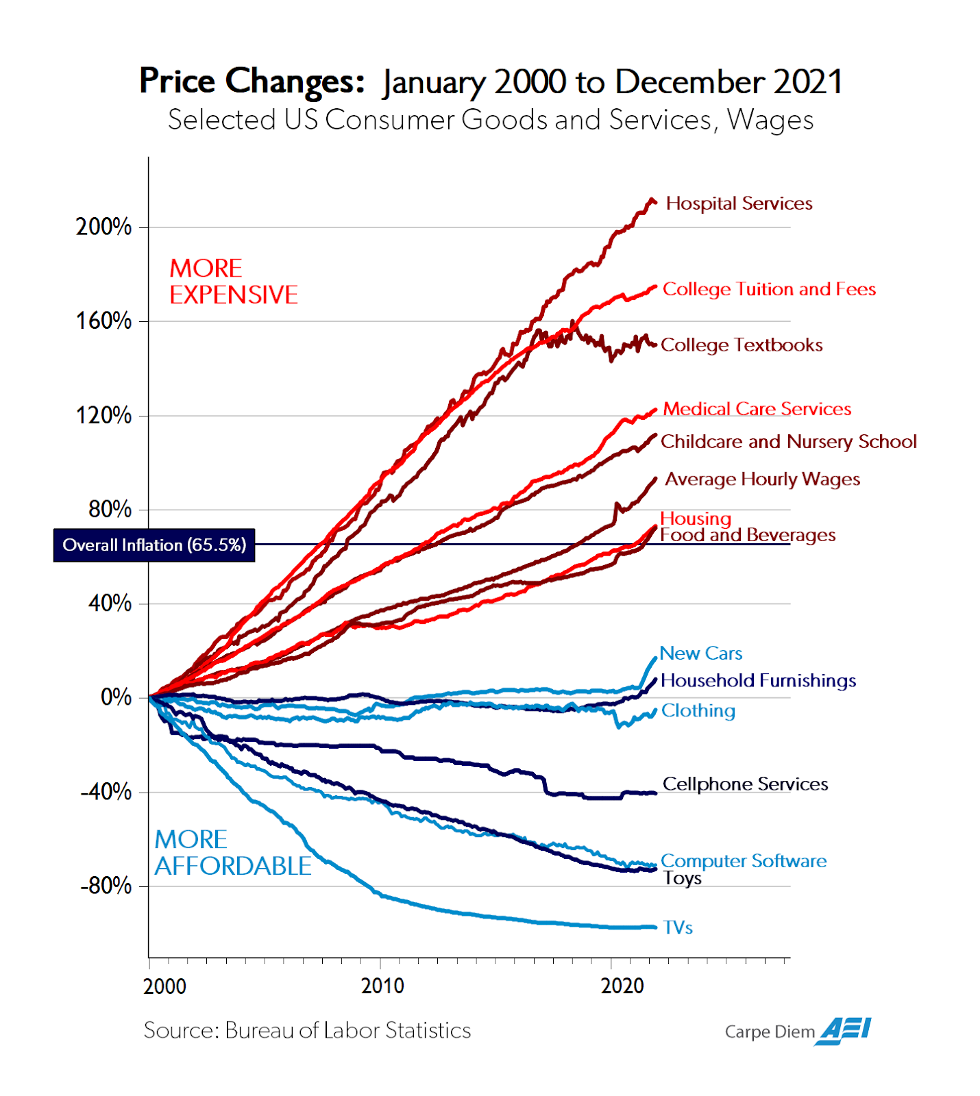 Price Changes January 2000 to December 2021