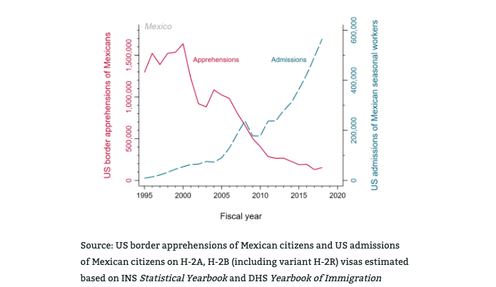 Graph of US border apprehensions of Mexican citizens and US admissions of Mexican citizens on H-2A, H-2B (including variant H-2R) visas